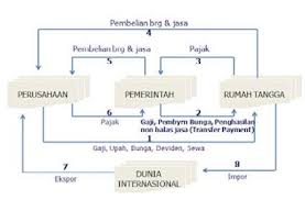 Di dalam ilmu ekonomi, masalah ekonomi modern ini terdiri atas empat pokok permasalahan. Perekonomian 4 Sektor Terbuka Beserta Mekanisme Dan Konsep