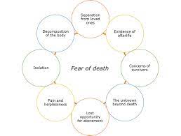 Examples Of Aspects Associated With Fear Of Death Download Scientific Diagram