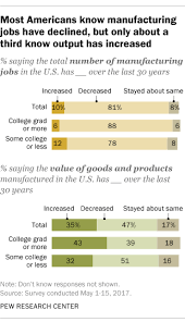 U S Manufacturing Producing More With Fewer Workers Pew