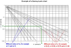 gurney lurie chart