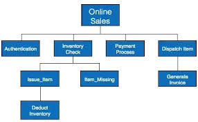 What Are The Uses Of A Hipo Diagram Quora