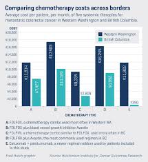 If chemotherapy is administered by iv at a doctor office medicare part b may cover it and if it is administered by vein in a hospital, medicare part a may cover it. At Half The Cost Canadian Colorectal Cancer Survival Similar To That Of U S