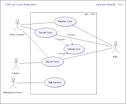 An automated teller machine (atm) is banking subsystem that provides bank customers with access to financial transactions in a public space without the need for a cashier, clerk or bank teller. Example Use Case Model Elaboration Phase