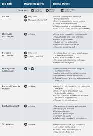 Check spelling or type a new query. How To Become An Accountant Skills Degrees All Business Schools