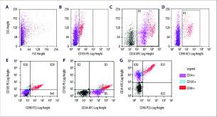 dot plot charts of cell morphology and distribution of cells