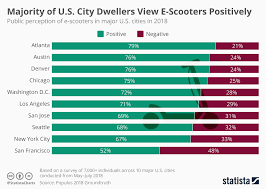 Chart Majority Of U S City Dwellers View E Scooters