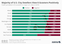 chart majority of u s city dwellers view e scooters