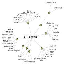The Visual Thesaurus is an interactive dictionary and thesaurus that allows you to discover the connections between… | Writing tools, Visual thesaurus, Writing tips