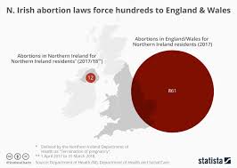 Chart Northern Irish Abortion Laws Force Hundreds To