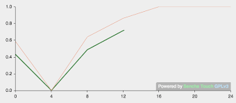 sencha touch 2 charts draw line on specific range