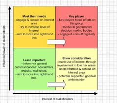 Stakeholder Analysis Definition And Best Method Stakeholder Analysis Stakeholder Management Stakeholder Mapping