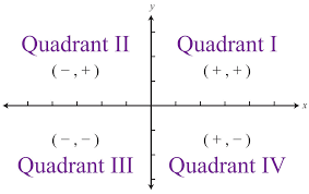 But in second and fourth quadrant labels are put inside the poligon and you can see the best the same happens in second quadrant if i move labels out in fourth quadrant. Rectangular Coordinate System