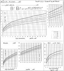 figure 1 from clinical growth charts for pre school children