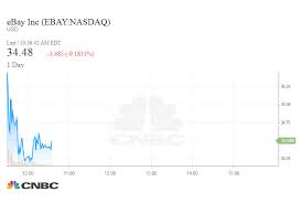 Ebay Stock Drops After Weak Growth Lowered Revenue Forecast