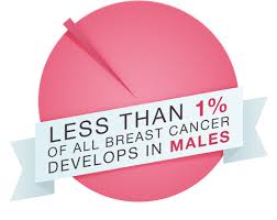 There are some similarities between male breast cancer and female breast cancer. 5 Things Friday Symptoms And Risk Factors In Men Of Breast Cancer Albie Aware Breast Cancer Foundation