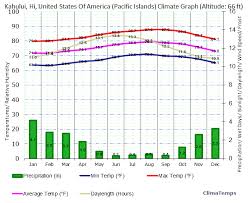 Climate Graph For Kahului Maui Hawaii