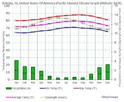 climate graph for kahului maui hawaii