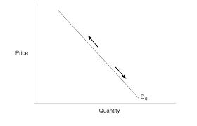 A 'fall' or 'increase' in quantity demanded due to the change in price is also termed as 'contraction' or 'extension' of demand. Video Change In Demand Vs Change In Quantity Demanded Introduction To Business