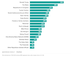 Even though the ga has been postponed as a result of the restrictions imposed by. Tracking Trust In The Fairness Of U S Elections Morning Consult Morning Consult