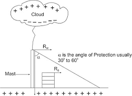 Lightning Surge Protection And Earthing Of Electrical
