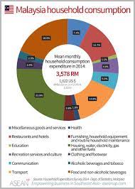 The household budget survey, 1973, malaysia, and the household expenditure survey, 1977/78, singapore, are used as the data base. Market Analysis Of Malaysia Infographics Asean Up