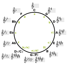 18 Genuine Circle Of Fifths Chart Violin