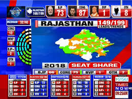 Election Results Congress Leading In Rajasthan Mp And Chhattisgarh Trs Mnf Ahead In Telangana Mizoram Respectively News Times Of India Videos