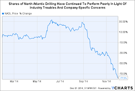 North Atlantic Drilling Karmorneftegaz Contract
