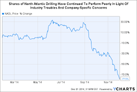 north atlantic drilling karmorneftegaz contract