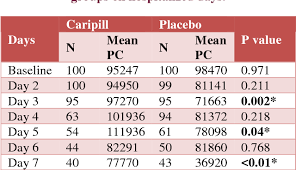 This method is especially effective when there is a sharp decline in platelet count. Table 3 From Effect Of Carica Papaya Leaf Extract Cple On Thrombocytopenia Among Dengue Patients Of Tertiary Care Hospital Chitradurga India Semantic Scholar