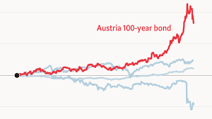 Austrias 100 Year Bond Has Delivered Stunning Returns