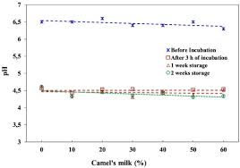 With numerous free vst plugins, we don't need real instruments for. Physicochemical Rheological And Micro Structural Properties Of Yogurts Produced From Mixtures Of Camel And Bovine Milks Sciencedirect