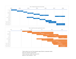 Planned Obsolescence Of The Ipad Oc Dataisbeautiful