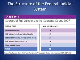 ppt the nature and structure of the federal judicial