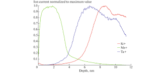 We did not find results for: Color Online Dependences Of Ion Current Of Main Positive Ions Download Scientific Diagram