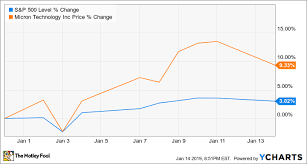 Why Micron Technology Stock Fell 22 8 In 2018 The Motley Fool