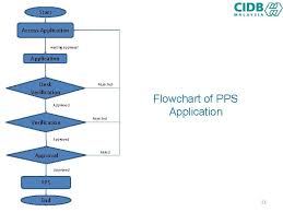 To renew your driver's licence or bcid, bring two pieces of accepted id to any driver licensing office if you're outside of b.c. Cidb Registration Search