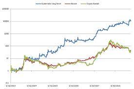 Everyone reading this should know there's a tried and true path to crypto investment. Analysis Of A Systematic Long Short Crypto Investment Strategy Bluesky Capital
