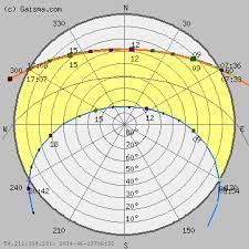 The excel file contain the sun path for one year, with step (5,10,15,20,30,60 min), for the moment restricted as a result of is just too heavy for the server. Melbourne Australia Sunpath Diagram This Diagram From Gaisma Com Provides The Azimuth And Elevation Angle Of The Sun Path Sun Path Sun Path Diagram Dusk Time