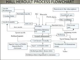 aluminium production process