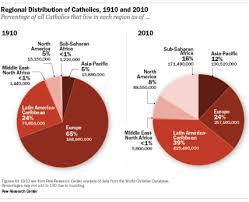 Socing Out Loud The Problem With Pie Charts Papal Edition