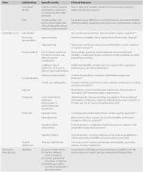 The ability to describe the information objectively of course it is very important to perform both tasks of the section, but it doesn't mean tyou have to start writing immediately. Differential Diagnosis Of Abnormal Symptoms And Signs Section 1 Neurologic Differential Diagnosis