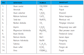Klasifikasi Materi Unsur Senyawa Campuran Homogen Campuran Heterogen Pelajaran Ipa Smp Mts Kelas Vii
