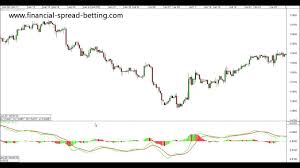 How To Interpret The Macd On A Trading Chart