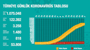 Toplam yoğun bakımdaki hasta sayısı 1.424, toplam iyileşen hasta sayısı ise 63.151 olarak açıklandı. Turkiye De Koronavirus 84 Kisi Daha Hayatini Kaybetti 2 Bin 188 Yeni Tani Kondu Toplam Olum Sayisi 3 Bin 258 E Vaka Sayisi 122 Bin 392 Ye Yukseldi
