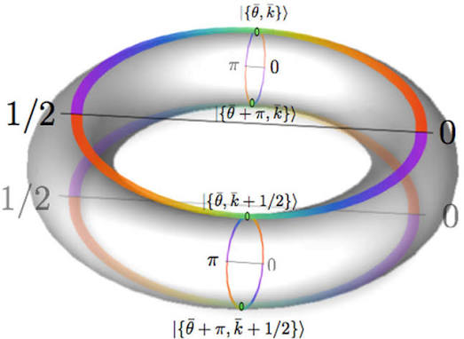 Color online) Geometrical picture of the Hilbert space in terms of |{... | Download Scientific Diagram