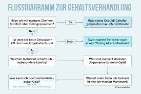 Beschreiben sie dann die arbeit, die sie für den schließen sie ihr schreiben mit freundlichen grüßen und bringen sie zum ausdruck, dass sie sich. Gehaltsverhandlung Tipps 15 Geniale Tricks Argumente