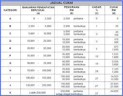 Jun 20, 2020 · pcb ialah suatu mekanisme potongan cukai pendapatan daripada saraan bulanan semasa pekerja mengikut jadual potongan cukai. Jadual Potongan Pcb 2017 Paklut