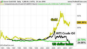 Gold Oil And The Us Dollar The Three Pillars Of Modern Markets