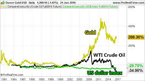 gold oil and the us dollar the three pillars of modern markets